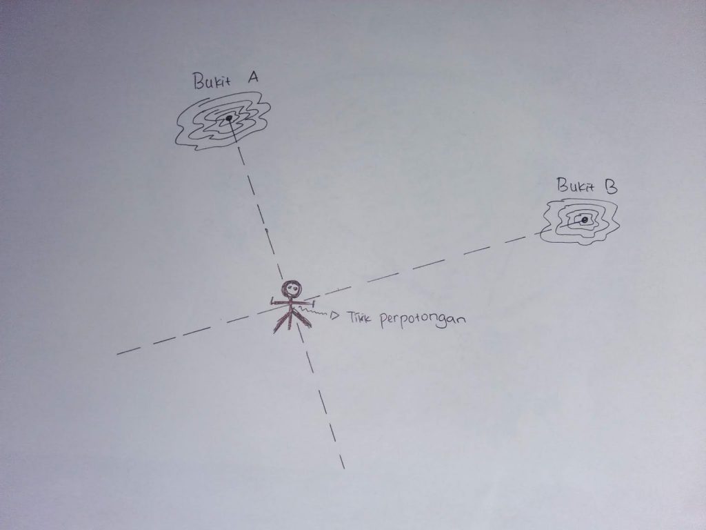 Mengenal Resection dan Intersection – RakasmadaNgawi